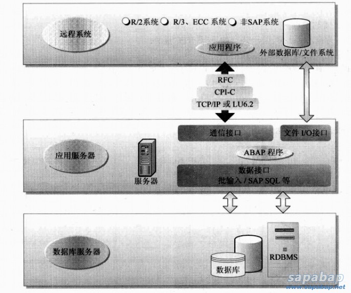 RFC接口在SAP系统架构中的位置.jpg