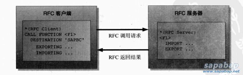 RFC客户端与RFC服务器及调用过程.jpg